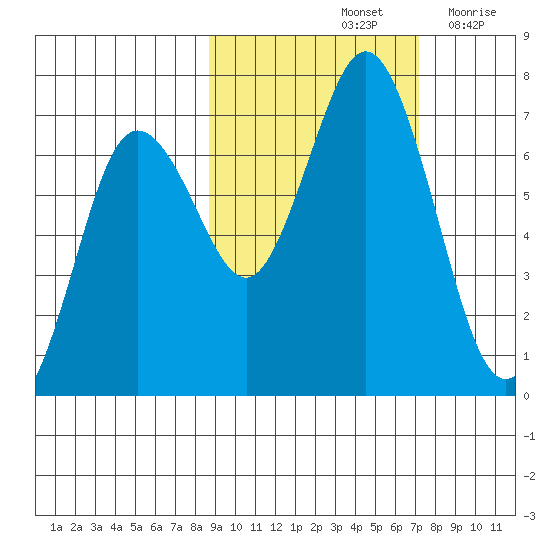 Saltery Cove tide chart for Friday, October 14, 2022