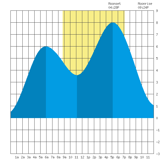 Saltery Cove tide chart for Saturday, October 15, 2022