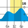 Saltery Cove tide chart for Sunday, October 16, 2022