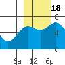 Saltery Cove tide chart for Tuesday, October 18, 2022