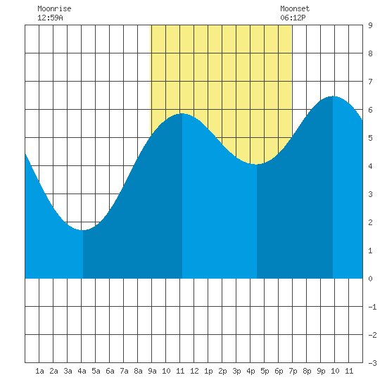 Saltery Cove tide chart for Wednesday, October 19, 2022