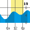 Saltery Cove tide chart for Wednesday, October 19, 2022