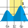 Saltery Cove tide chart for Saturday, October 1, 2022