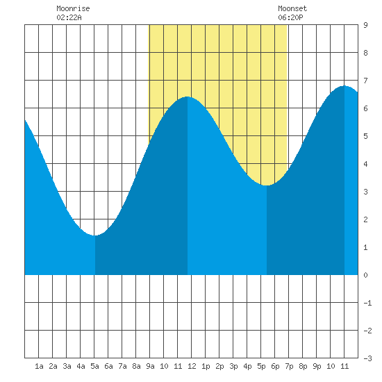 Saltery Cove tide chart for Thursday, October 20, 2022