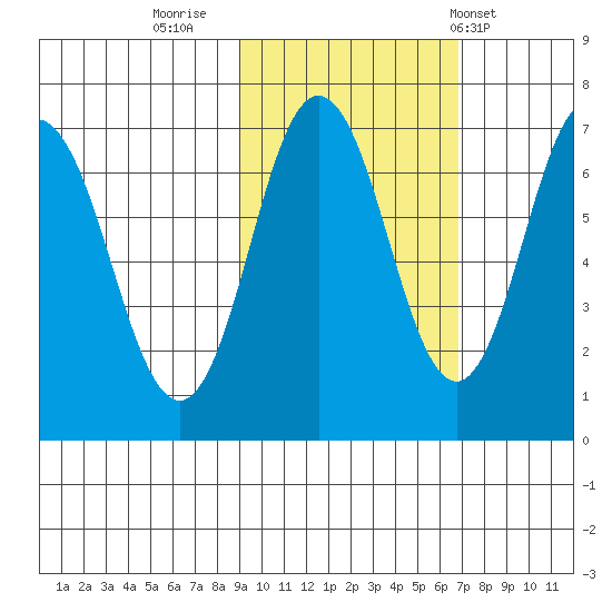 Saltery Cove tide chart for Saturday, October 22, 2022