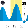 Saltery Cove tide chart for Tuesday, October 25, 2022