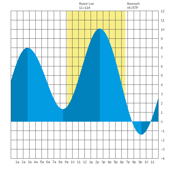 Saltery Cove tide chart for Wednesday, October 26, 2022