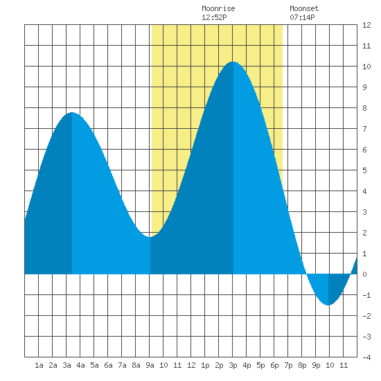 Saltery Cove tide chart for Thursday, October 27, 2022