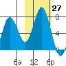 Saltery Cove tide chart for Thursday, October 27, 2022