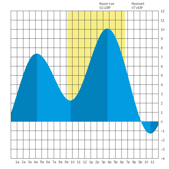 Saltery Cove tide chart for Friday, October 28, 2022
