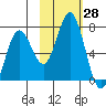 Saltery Cove tide chart for Friday, October 28, 2022