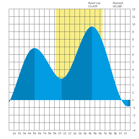 Saltery Cove tide chart for Saturday, October 29, 2022