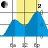 Saltery Cove tide chart for Sunday, October 2, 2022