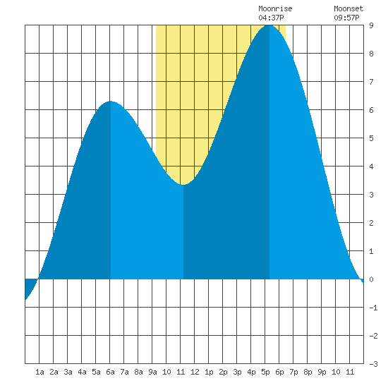 Saltery Cove tide chart for Sunday, October 30, 2022