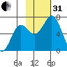 Saltery Cove tide chart for Monday, October 31, 2022