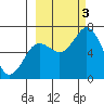 Saltery Cove tide chart for Monday, October 3, 2022