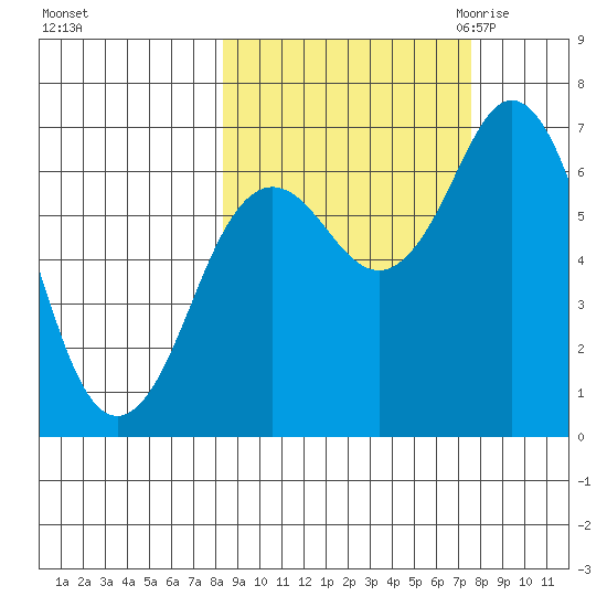 Saltery Cove tide chart for Tuesday, October 4, 2022