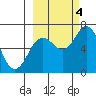 Saltery Cove tide chart for Tuesday, October 4, 2022