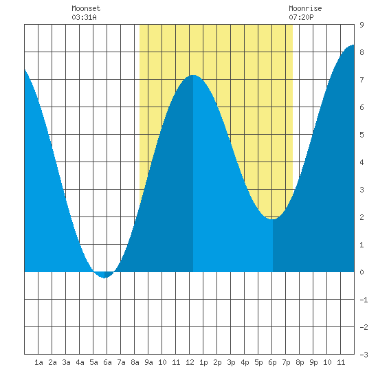 Saltery Cove tide chart for Thursday, October 6, 2022