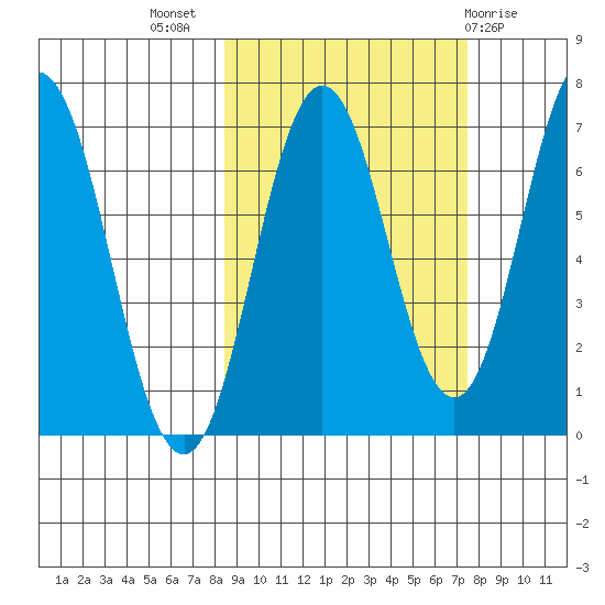 Saltery Cove tide chart for Friday, October 7, 2022