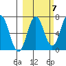 Saltery Cove tide chart for Friday, October 7, 2022