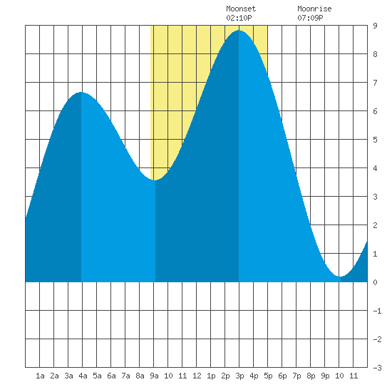 Saltery Cove tide chart for Saturday, November 12, 2022