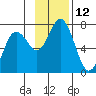 Saltery Cove tide chart for Saturday, November 12, 2022