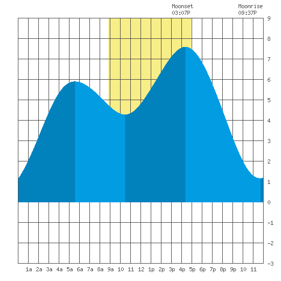Saltery Cove tide chart for Monday, November 14, 2022