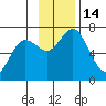 Saltery Cove tide chart for Monday, November 14, 2022
