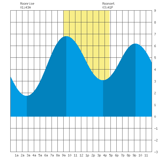 Saltery Cove tide chart for Friday, November 18, 2022
