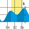 Saltery Cove tide chart for Tuesday, November 1, 2022