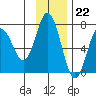 Saltery Cove tide chart for Tuesday, November 22, 2022
