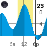 Saltery Cove tide chart for Wednesday, November 23, 2022
