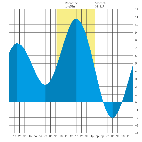 Saltery Cove tide chart for Thursday, November 24, 2022
