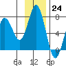 Saltery Cove tide chart for Thursday, November 24, 2022