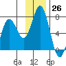 Saltery Cove tide chart for Saturday, November 26, 2022