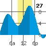 Saltery Cove tide chart for Sunday, November 27, 2022