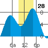 Saltery Cove tide chart for Monday, November 28, 2022