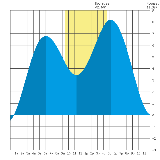 Saltery Cove tide chart for Tuesday, November 29, 2022