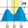 Saltery Cove tide chart for Tuesday, November 29, 2022