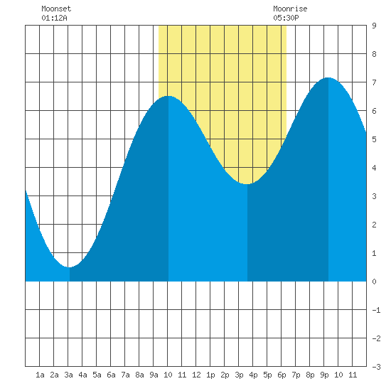 Saltery Cove tide chart for Wednesday, November 2, 2022