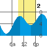 Saltery Cove tide chart for Wednesday, November 2, 2022