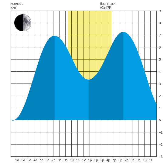 Saltery Cove tide chart for Wednesday, November 30, 2022