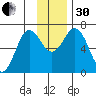 Saltery Cove tide chart for Wednesday, November 30, 2022