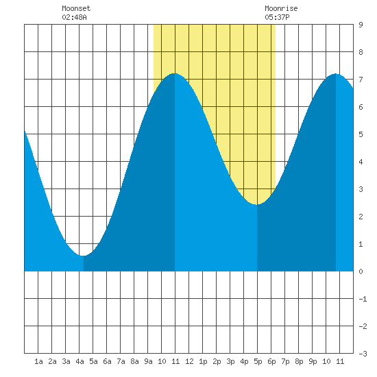 Saltery Cove tide chart for Thursday, November 3, 2022