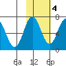 Saltery Cove tide chart for Friday, November 4, 2022