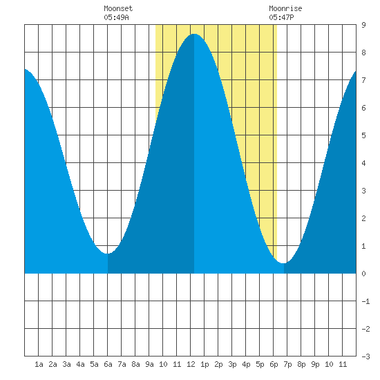 Saltery Cove tide chart for Saturday, November 5, 2022