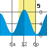 Saltery Cove tide chart for Saturday, November 5, 2022