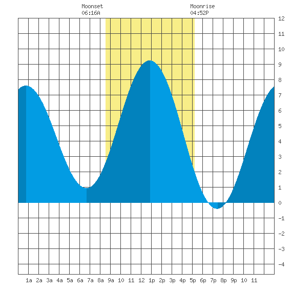 Saltery Cove tide chart for Sunday, November 6, 2022