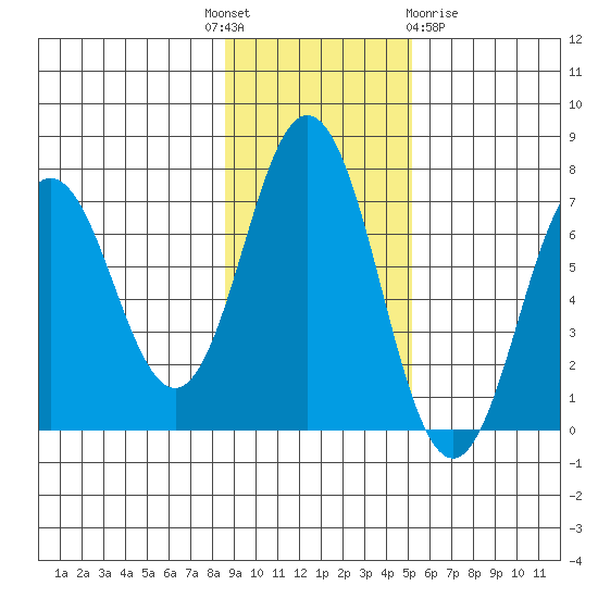 Saltery Cove tide chart for Monday, November 7, 2022